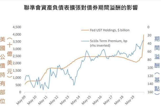 資料來源:上圖,Bloomberg,下圖,Federal Reserve and Haver Analytics,「鉅亨買基金」整理,2020/05/13。