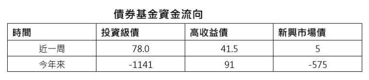 資料來源：美銀美林、EPFR 截至 2020/5/13；單位：億美元