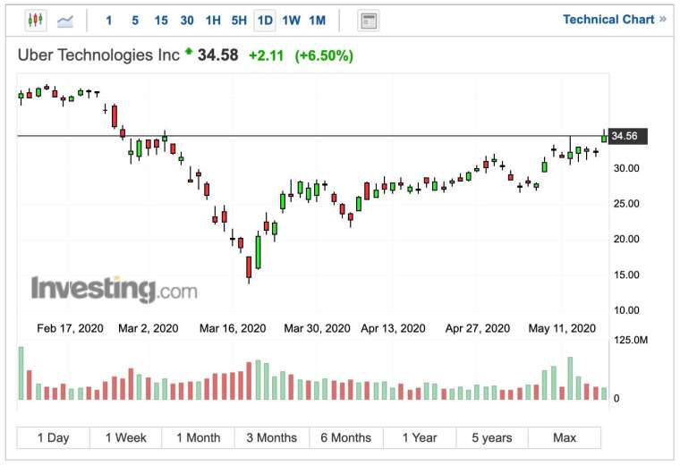 Uber 股價日 K 線圖 (圖:Investing.com)