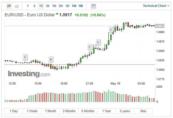 歐元兌美元指數 15 分線 (圖片: INVESTING)