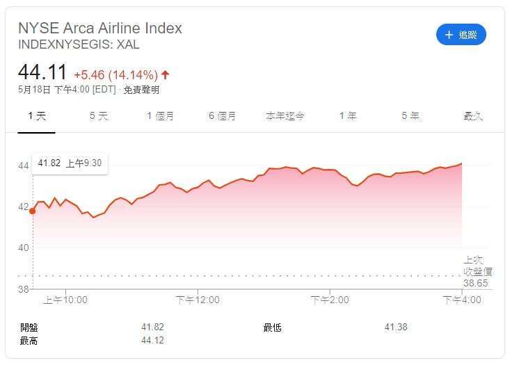 Arca Airline 指數 (圖片: Google)