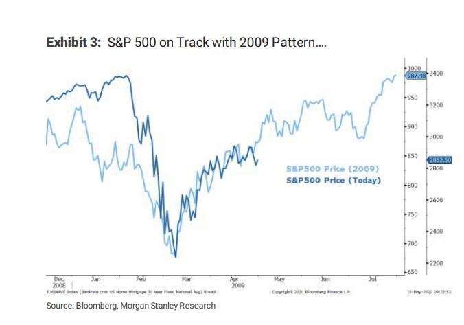 標普 500 指數,深藍為目前走勢,淺藍為 2009 年。(來源: MarketWatch)