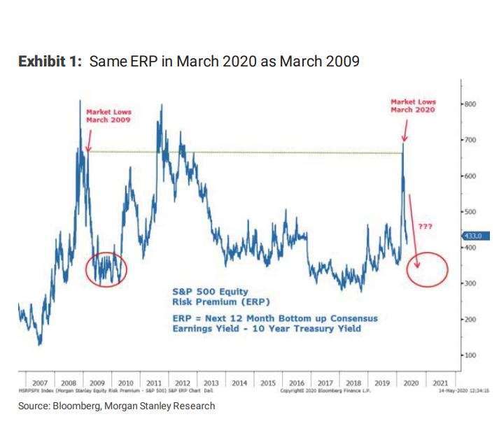 標普 500 指數 ERP 走勢,深藍為目前走勢,淺藍為 2009 年。(來源: MarketWatch)