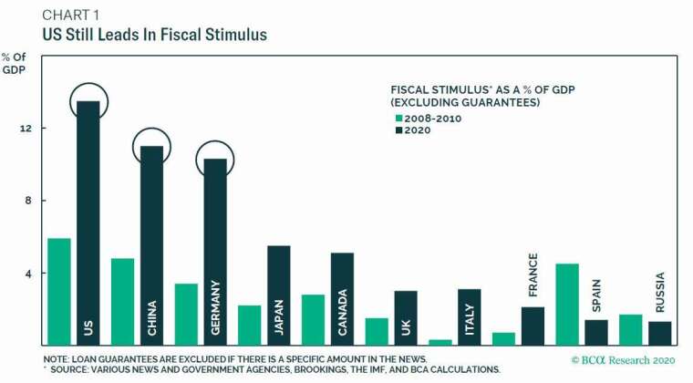 各國本次財政刺激規模與 20008 年金融海嘯時期相比　圖片：BCA