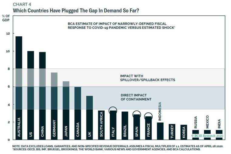 各國財政刺激規模佔 GDP 之比重與市場預期相比　圖片：BCA