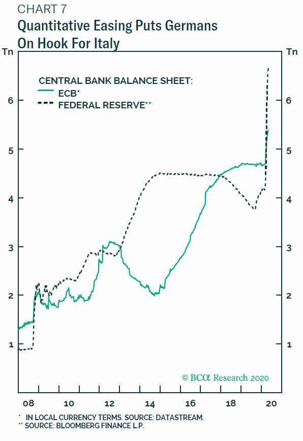 深綠：Fed資產負債表　淺綠：ECB資產負債表　圖片：BCA