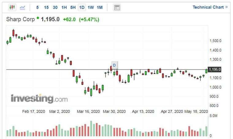 夏普股價走勢日線圖 (圖片:Investing.com)