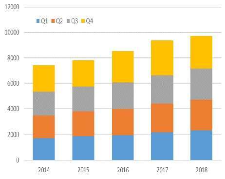 (資料來源: ESD Alliance) 2014 年～2018 年全球 EDA 市場規模 (單位: 百萬美元)