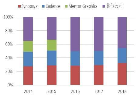 (資料來源: ESD Alliance) 2014 年～2018 年 EDA 三大廠全球市占率