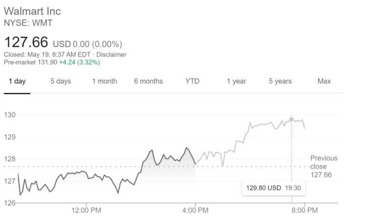 沃爾瑪股價在盤前交易中一度上漲逾 4%。(圖片：谷歌)