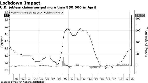 英國申請失業金人數 (圖:Bloomberg)