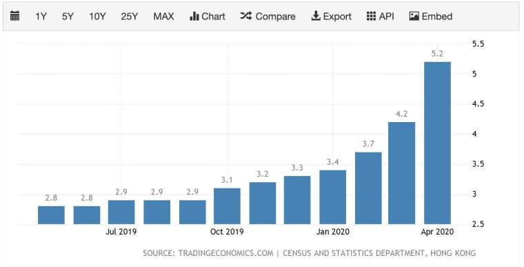 今年 2-4 月,香港失業率急速飆升 (圖:TradingEconomics)