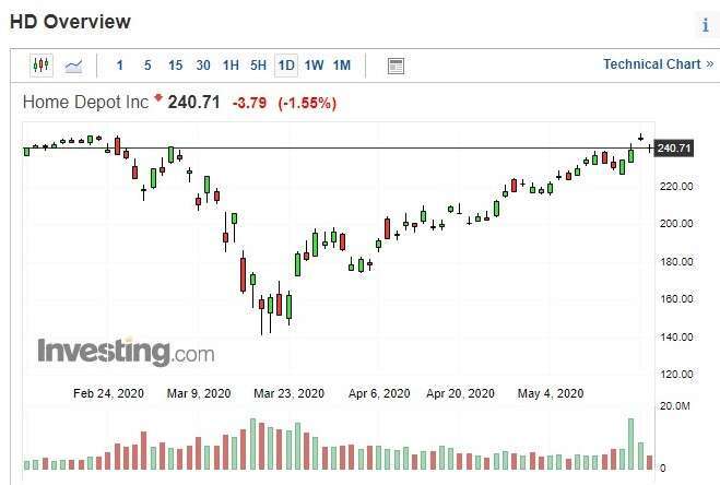 家得寶股價日 k 線圖 (圖:Investing.com)