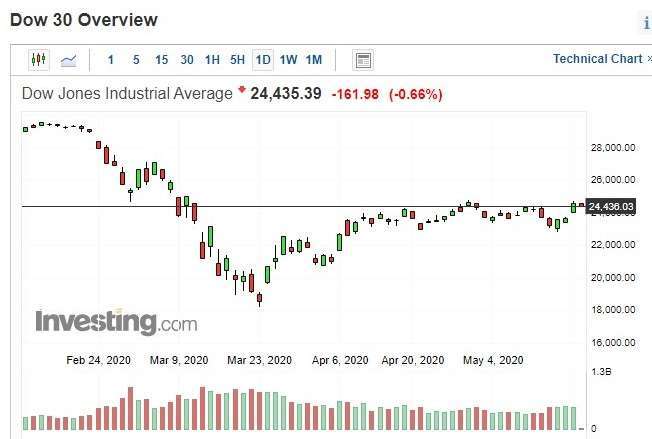 美股道瓊指數日 k 線圖 (圖：Investing.com)