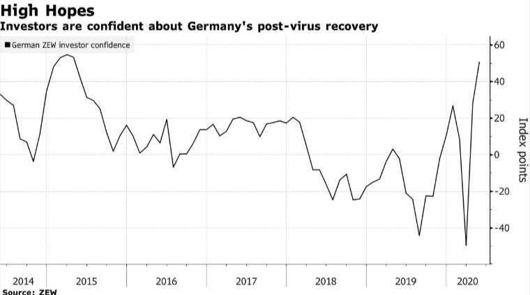 德國 ZEW 經濟景氣指數 (圖:Bloomberg)