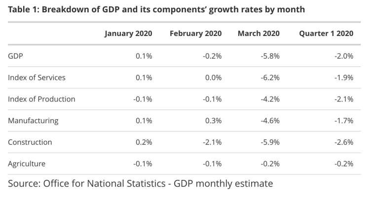 2020 年 1-3 月英國 GDP 及各主要部門增長率 (圖:ONS)