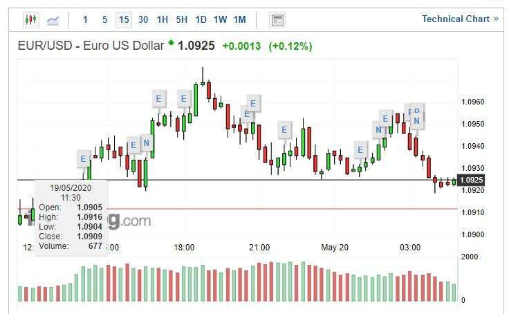 歐元兌美元指數 15 分線 (圖片: INVESTING)