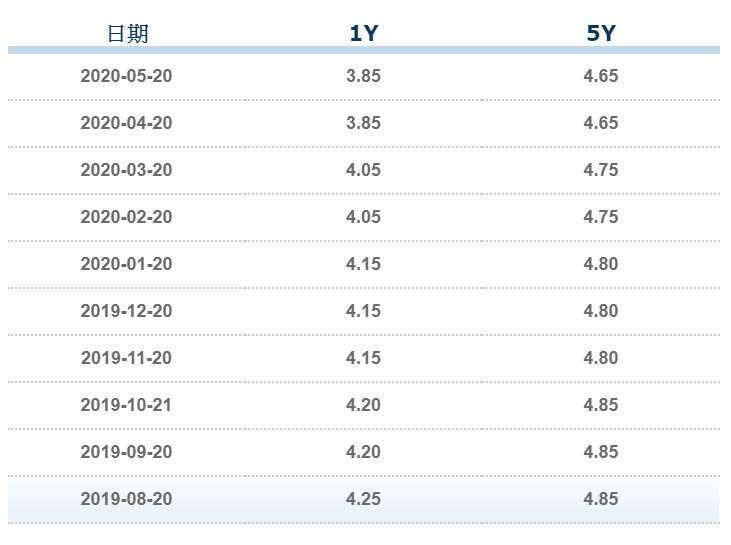 資料來源: 中國全國銀行間同業拆款中心