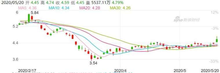 資料來源: 新浪財經，聯想集團股價日線走勢