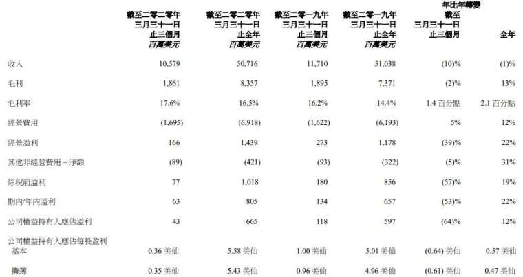 資料來源: 聯想財報