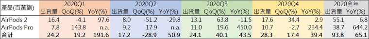 資料來源: 天風國際, 鉅亨網製表