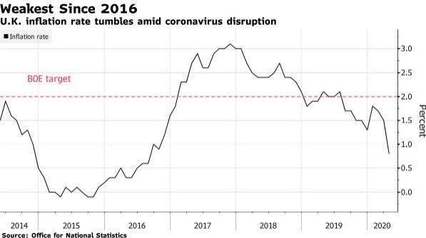英國通膨增長率 (圖:Bloomberg)