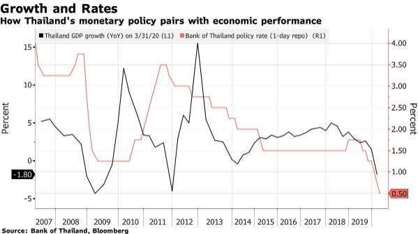 泰國 GDP 增長率、泰國基準利率 (圖:Bloomberg)