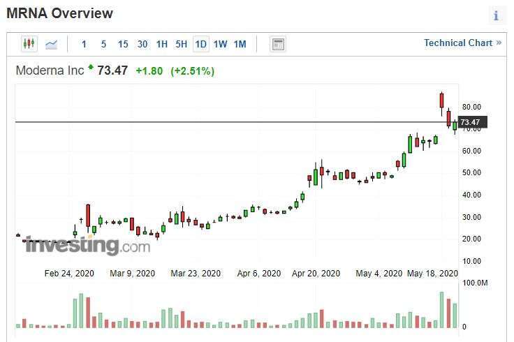 Moderna 股價 (圖片: Investing)