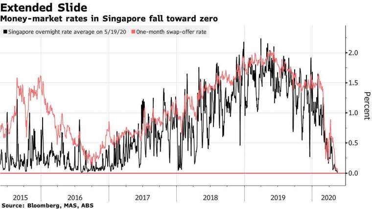 新加坡隔夜借貸利率 (黑) 和一個月期交換利率 (紅)。(來源: Bloomberg)