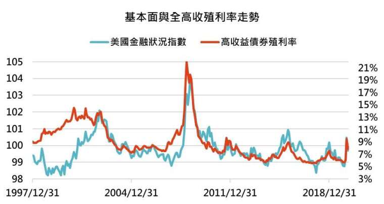 資料來源:Bloomberg,「鉅亨買基金」整理,資料截至 2020/5/15。高收益債券為美銀美林高收益債券指數。