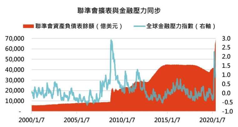 資料來源:Bloomberg,「鉅亨買基金」整理,資料截至 2020/5/18。