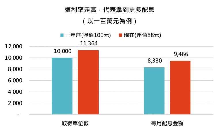 資料來源:「鉅亨買基金」整理。