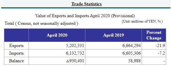 日本 2020 年 4 月貿易收支 (圖片來源：日本財務省)