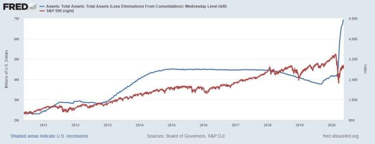 藍:Fed 資產負債表 紅:S&P500 圖片:Fred