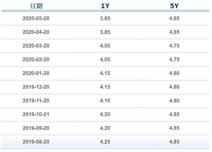 資料來源: 中國外匯交易中心