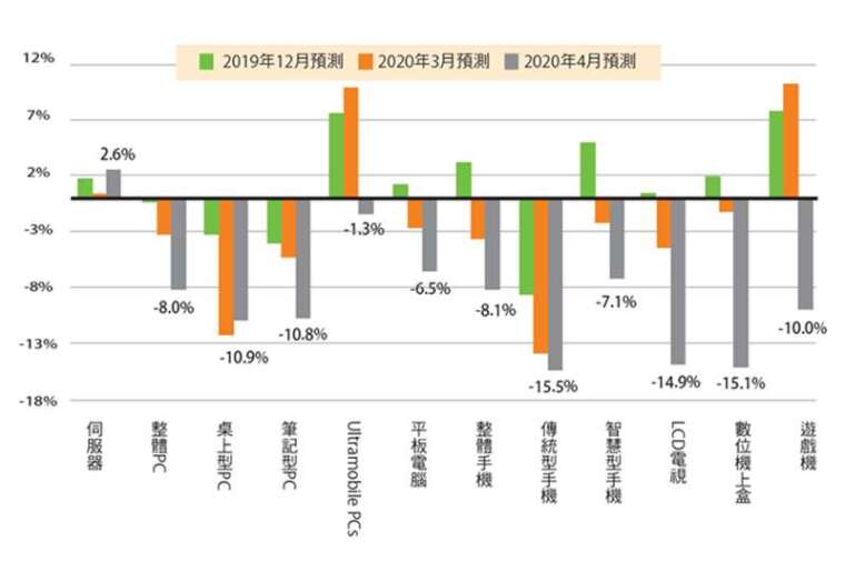 歐美疫情爆發，終端電子產品除伺服器成長為正，其餘均負成長。