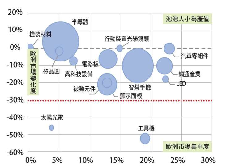 臺廠在歐洲市場，以汽車零組 件、網通、LED 產業影響最大。