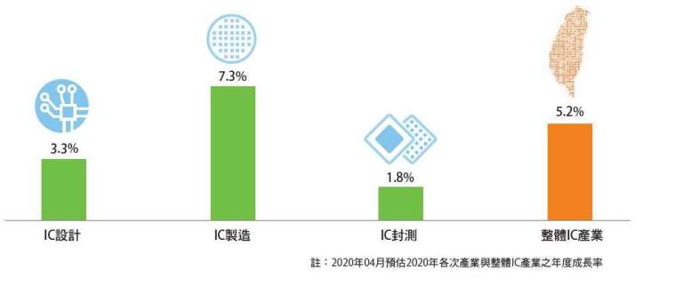 技術領先優勢，2020 年臺灣半導體產業估成長 5.2%。