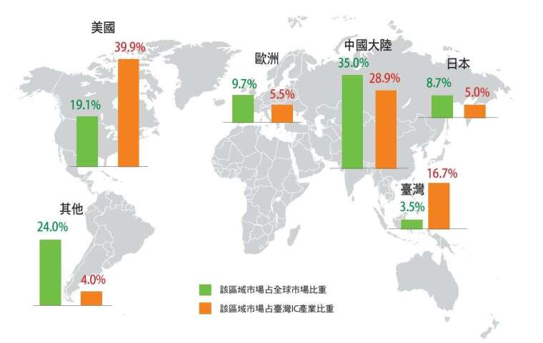 臺灣半導體業客戶以美國、中國大陸為主，疫情中求突圍。