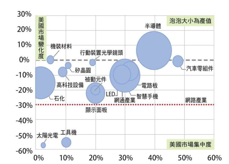 臺廠在美國市場仍維持正成長 的產業，僅半導體、構裝材料。