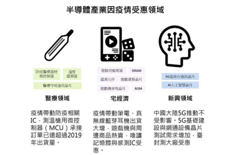 半導體產業因疫情受惠領域。