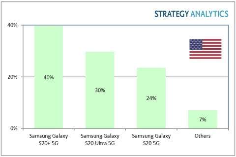 Galaxy S20 + 在美國市占率達 40% (圖片:Strategy Analytics)