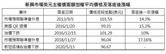資料來源:Bloomberg,資料日期:2010/03/19 - 2020/05/13