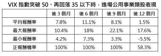 資料來源:Bloomberg,以 MSCI 世界公用事業指數為參考指標,2020/5