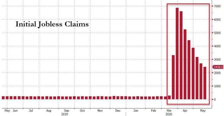 美國初領失葉金人數 (圖:Zero Hedge)