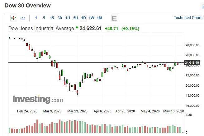 美股道瓊指數日 k 線圖 (圖:Investing.com)