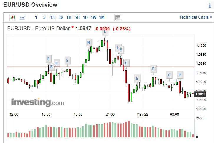 歐元兌美元指數 15 分線 (圖片: INVESTING)
