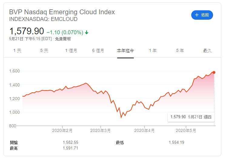 BVP 雲端指數 (圖片: Google)