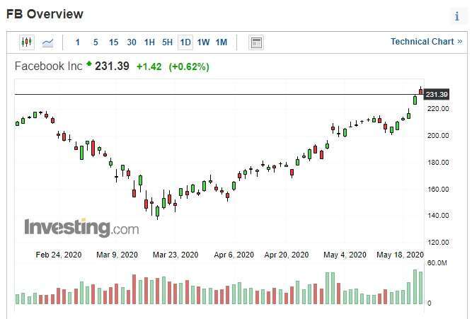 臉書股價走勢圖。(來源: investing.com)