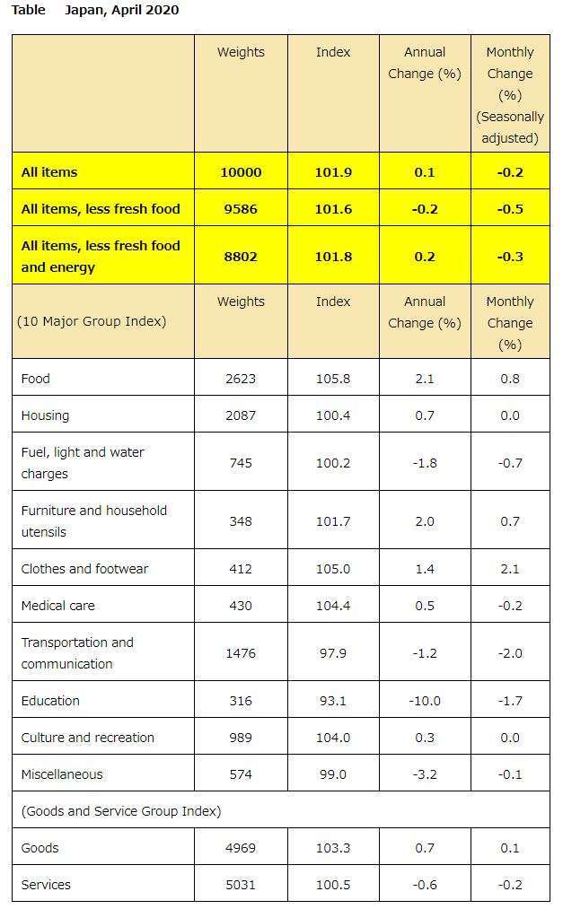 日本 2020 年 4 月份 CPI (圖片來源：日本總務省)